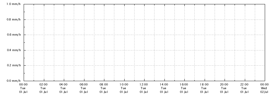 Regenrate