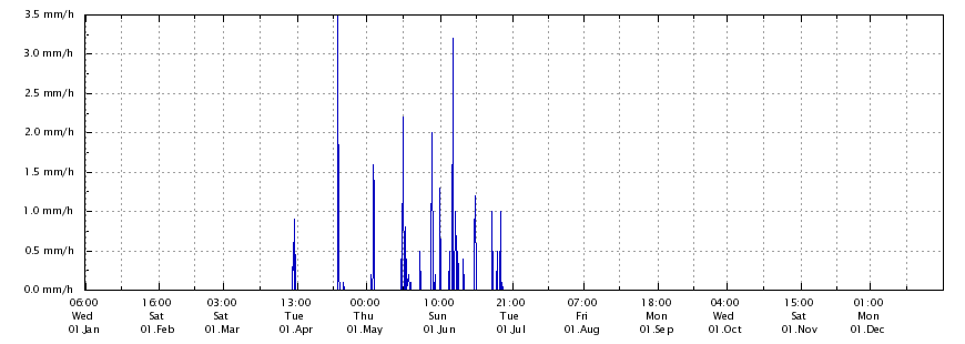 Regenrate