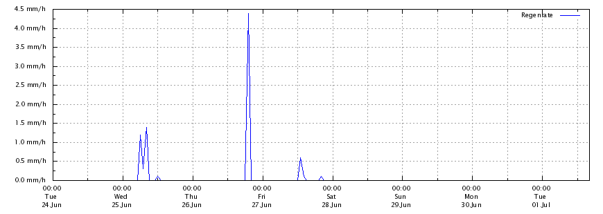 Regenrate