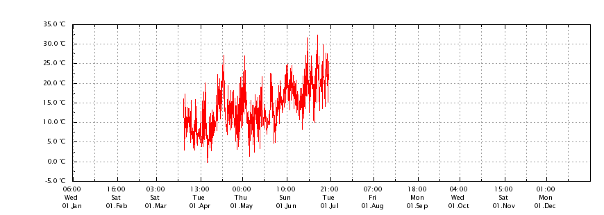 Temperatur