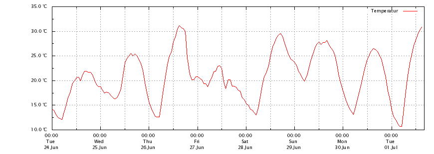 Temperatur